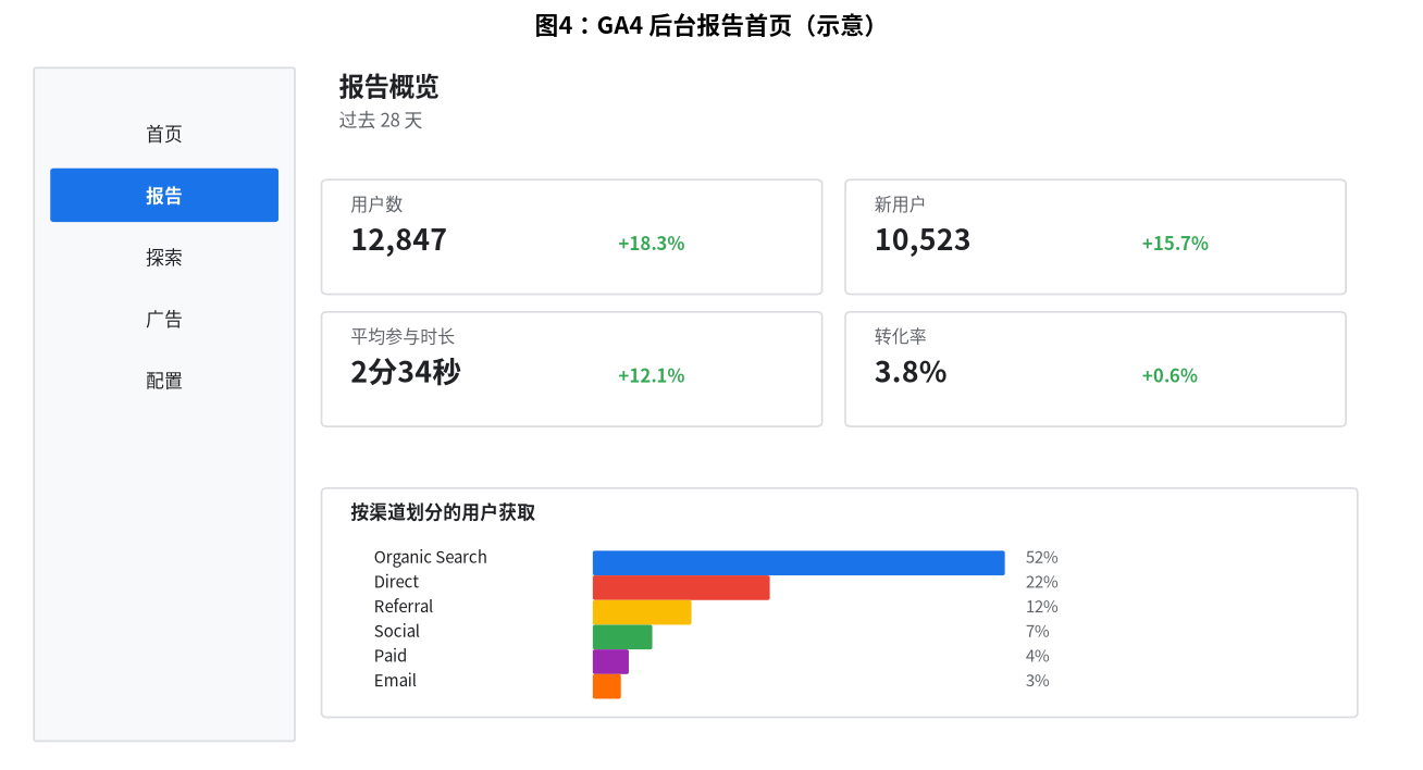 图4:GA4后台报告首页